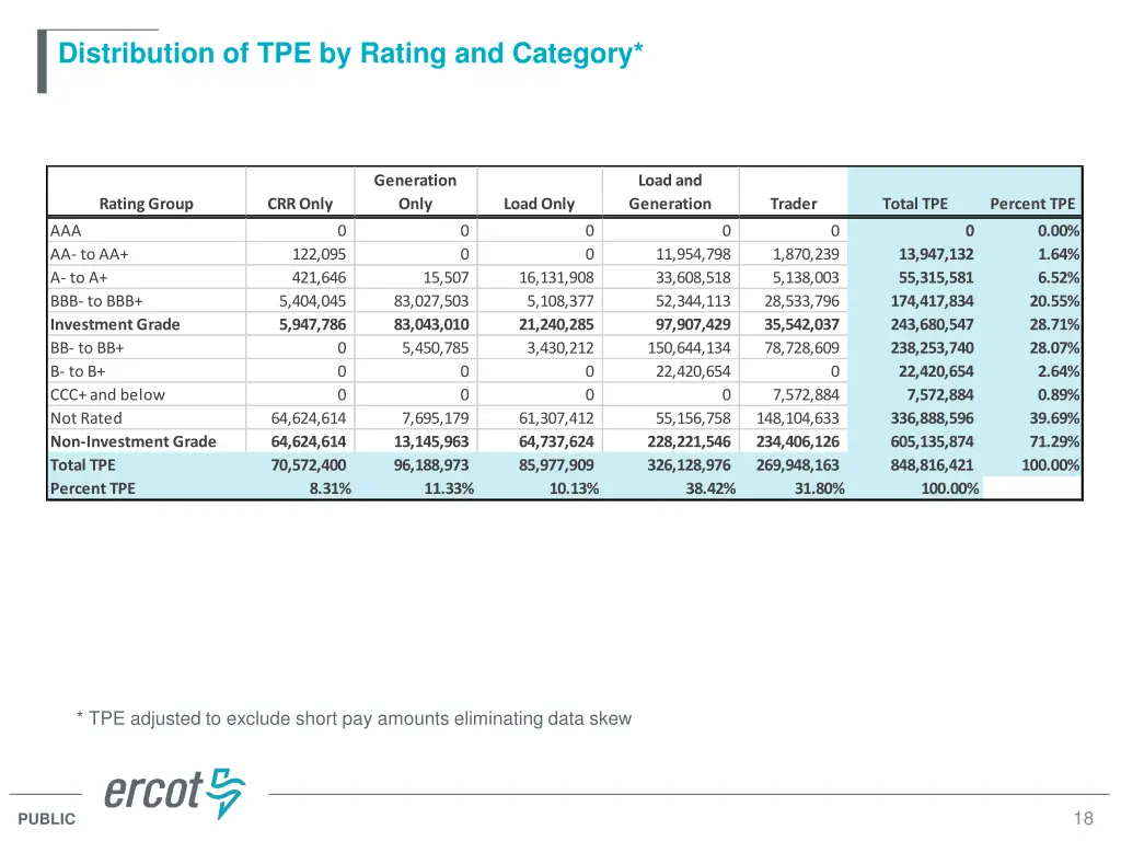 distribution of tpe by rating and category