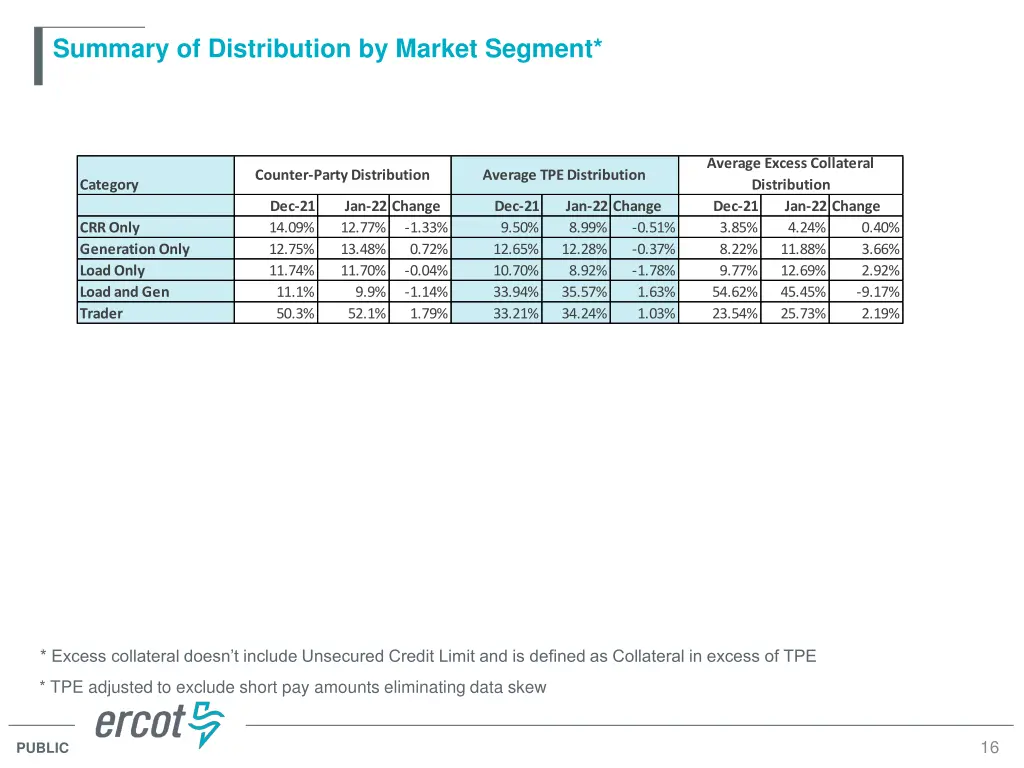 summary of distribution by market segment