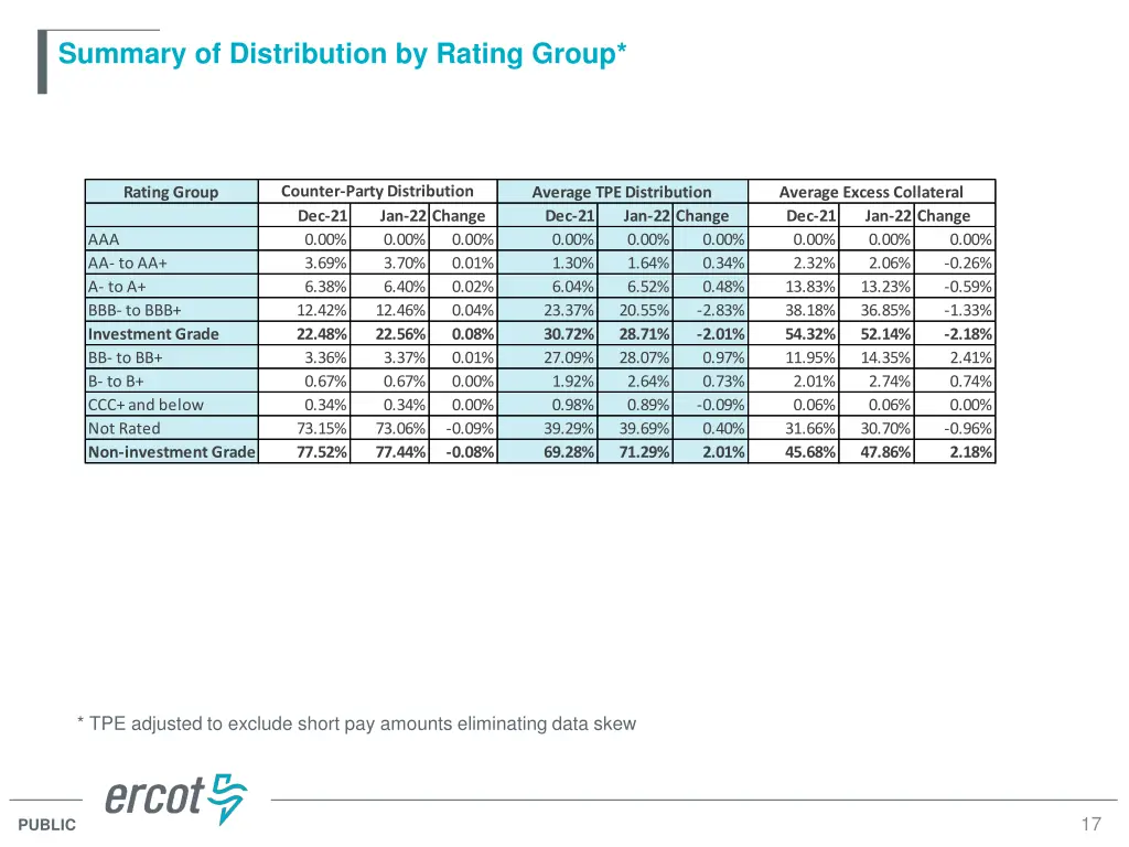 summary of distribution by rating group