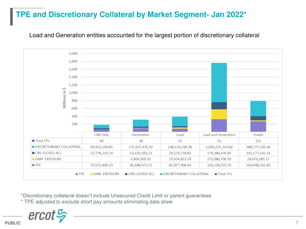 tpe and discretionary collateral by market