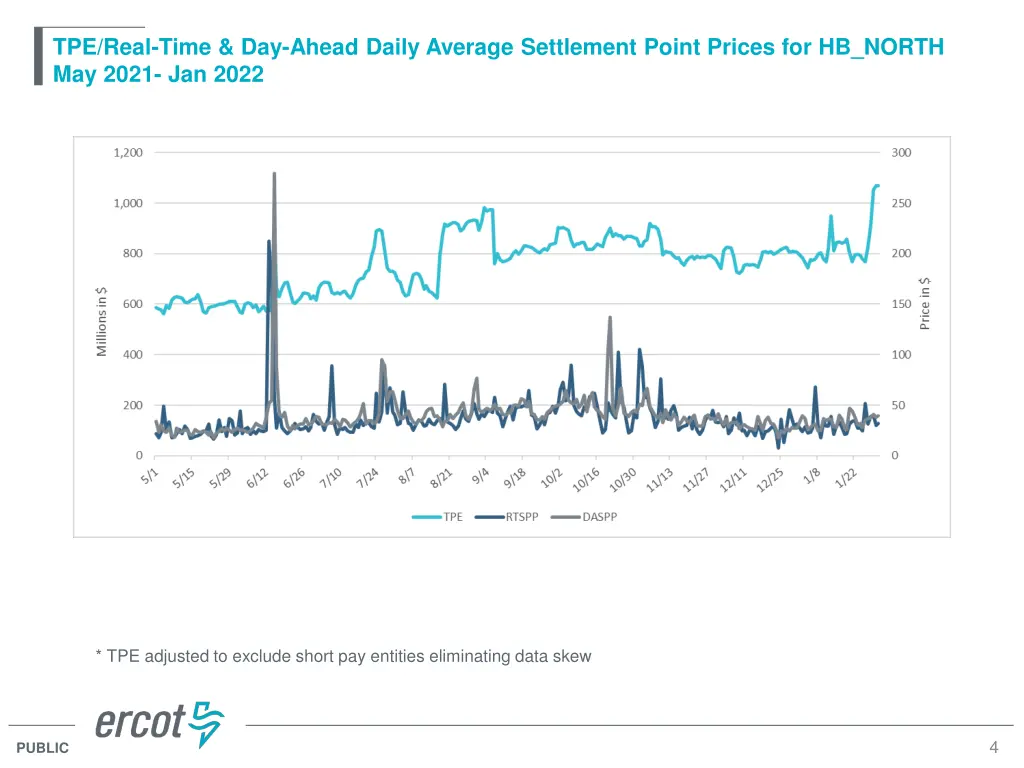 tpe real time day ahead daily average settlement