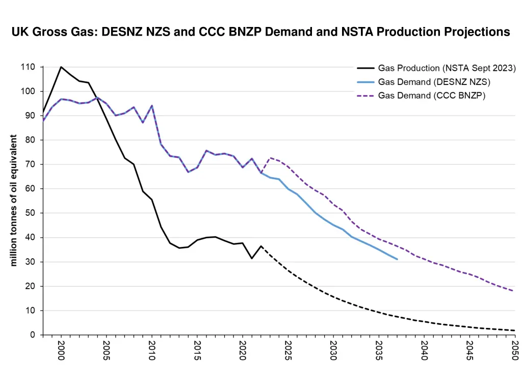 uk gross gas desnz nzs and ccc bnzp demand