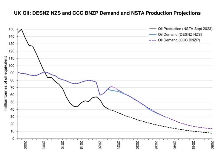 uk oil desnz nzs and ccc bnzp demand and nsta