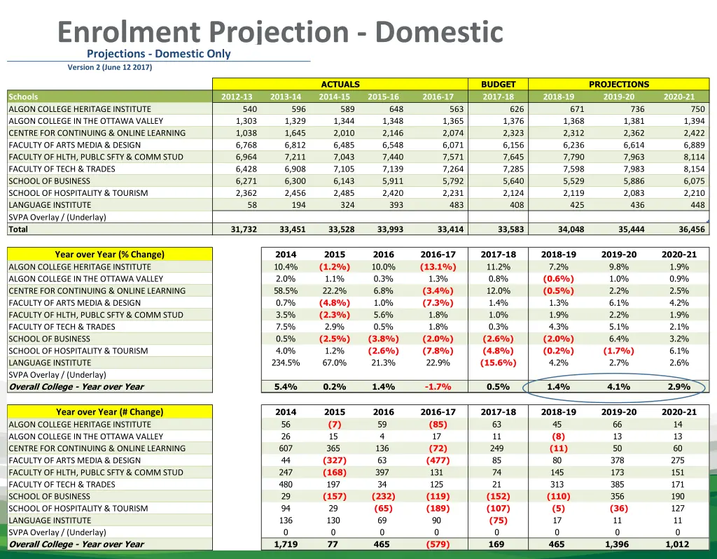 enrolment projection domestic projections