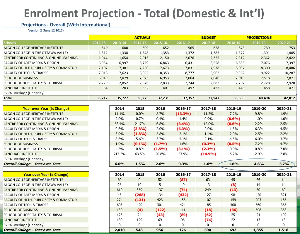 enrolment projection total domestic