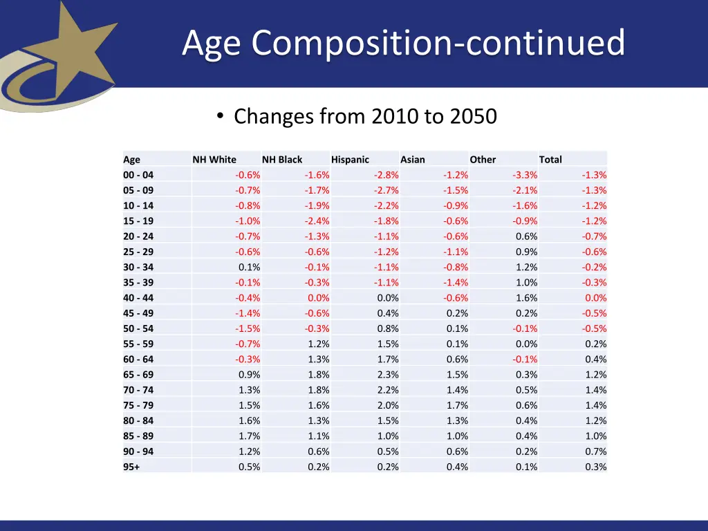 age composition continued