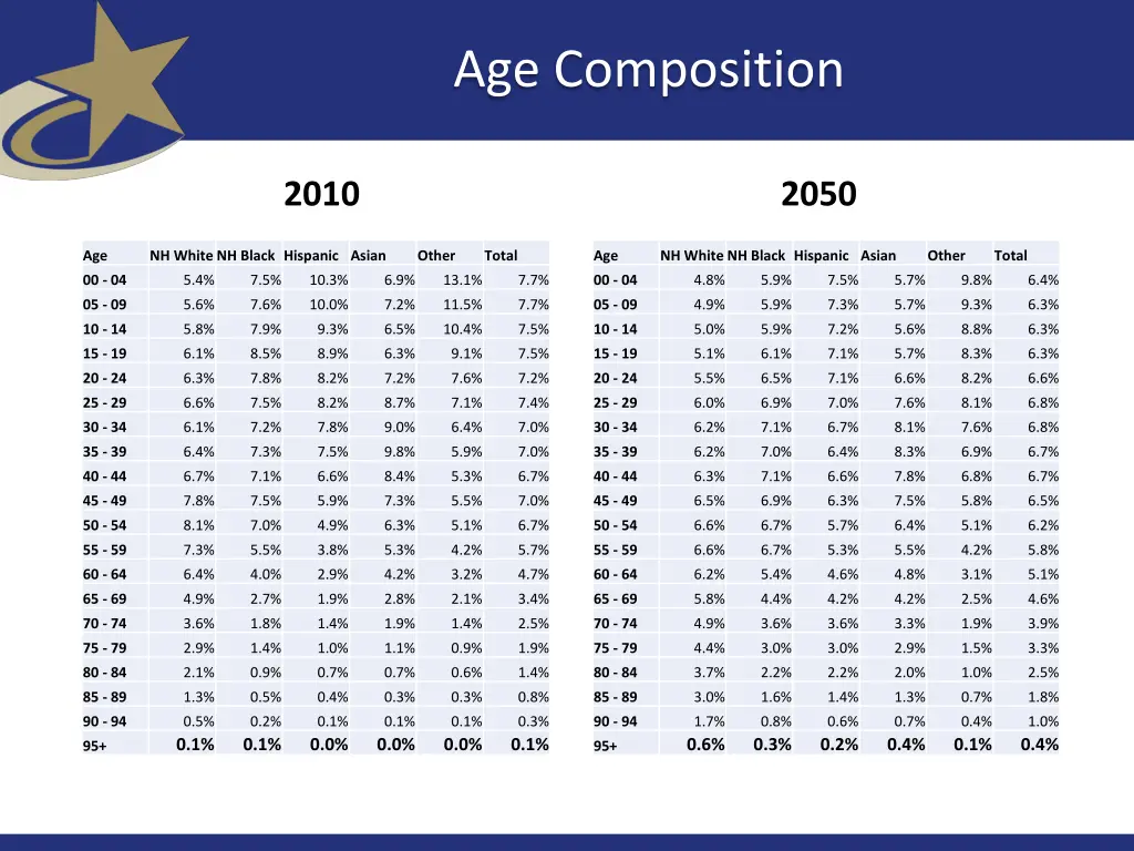 age composition