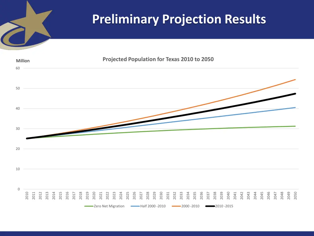 preliminary projection results