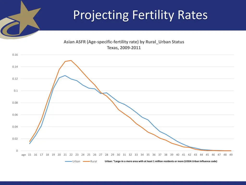 projecting fertility rates