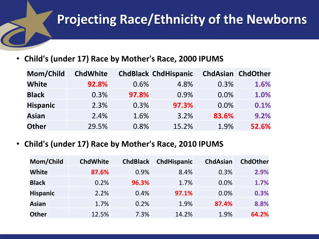 projecting race ethnicity of the newborns