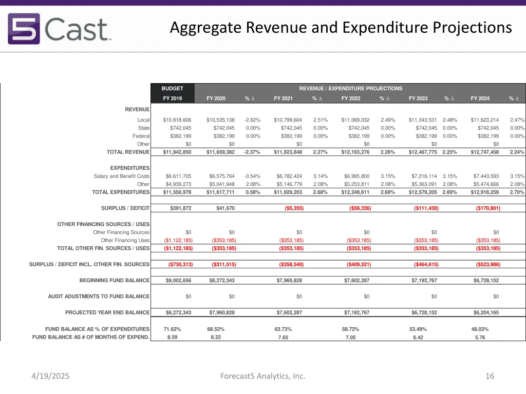 aggregate revenue and expenditure projections