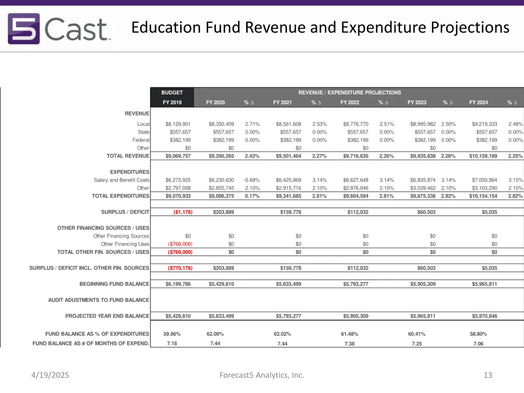 education fund revenue and expenditure projections
