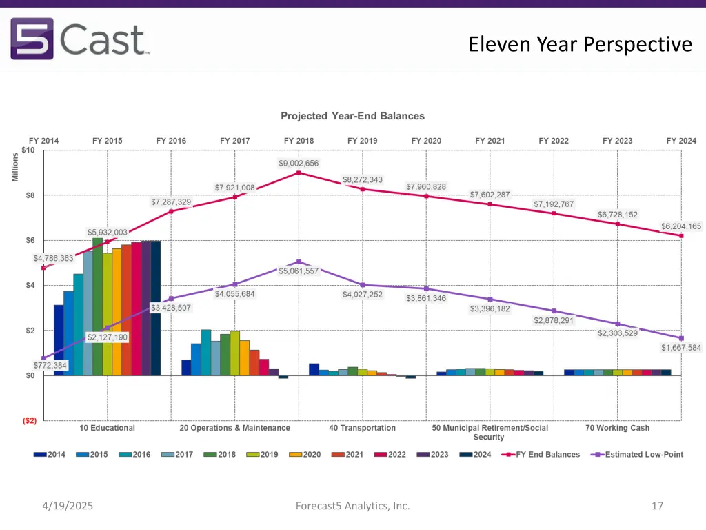 eleven year perspective