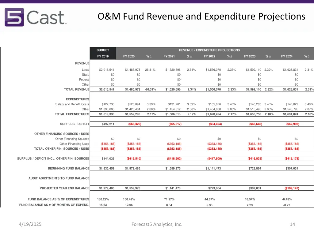o m fund revenue and expenditure projections