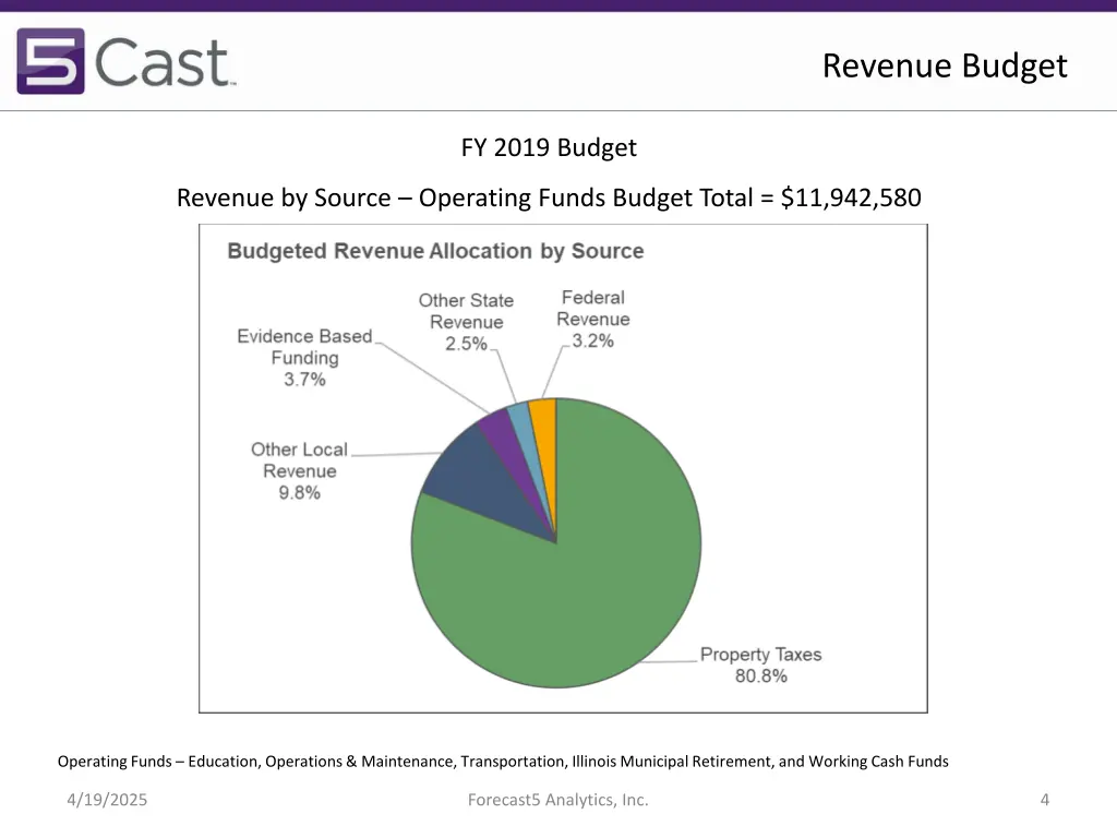 revenue budget
