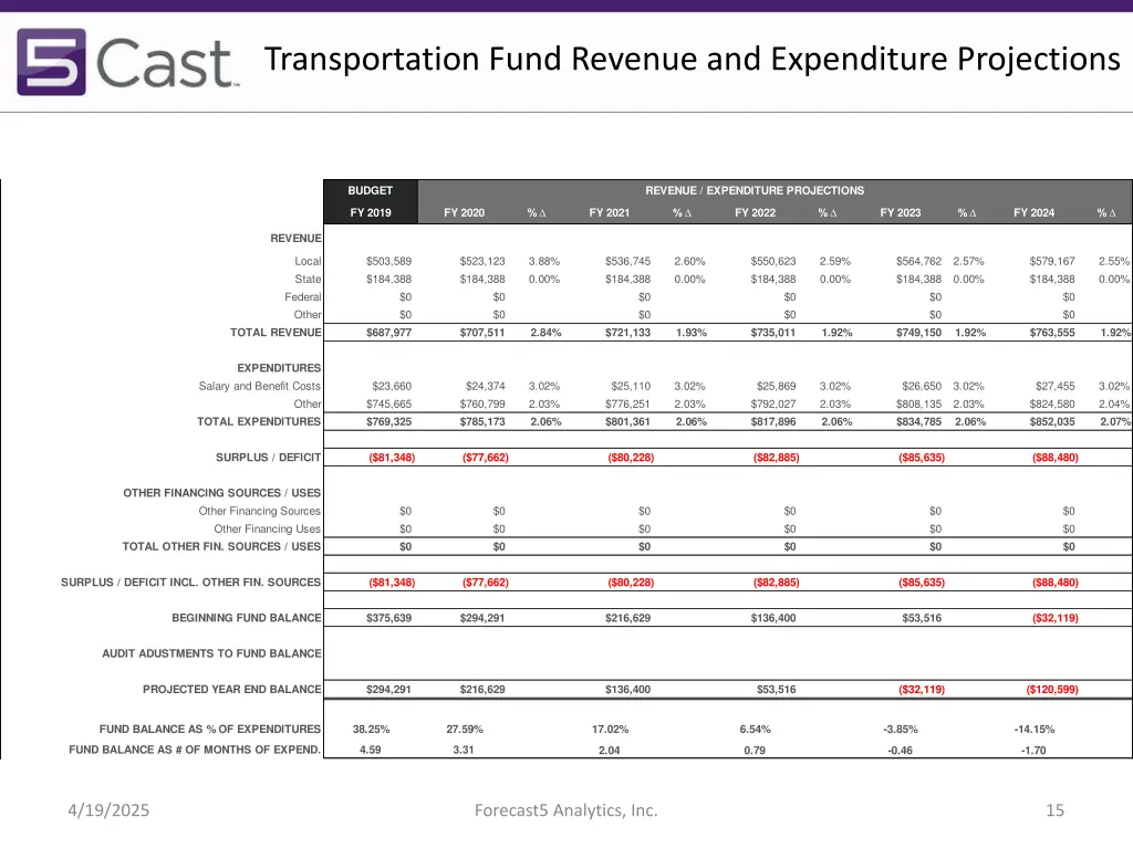 transportation fund revenue and expenditure