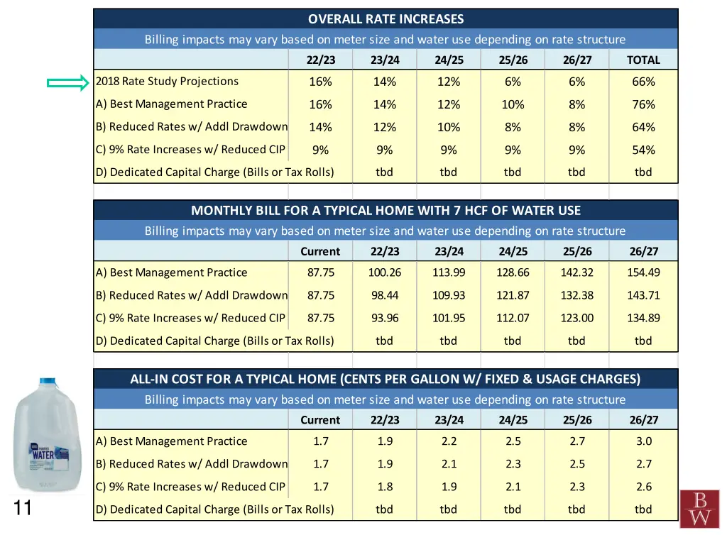overall rate increases