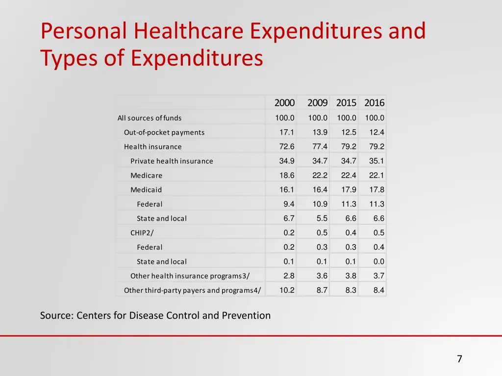 personal healthcare expenditures and types