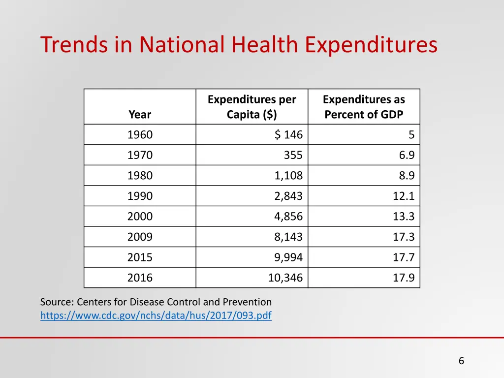 trends in national health expenditures