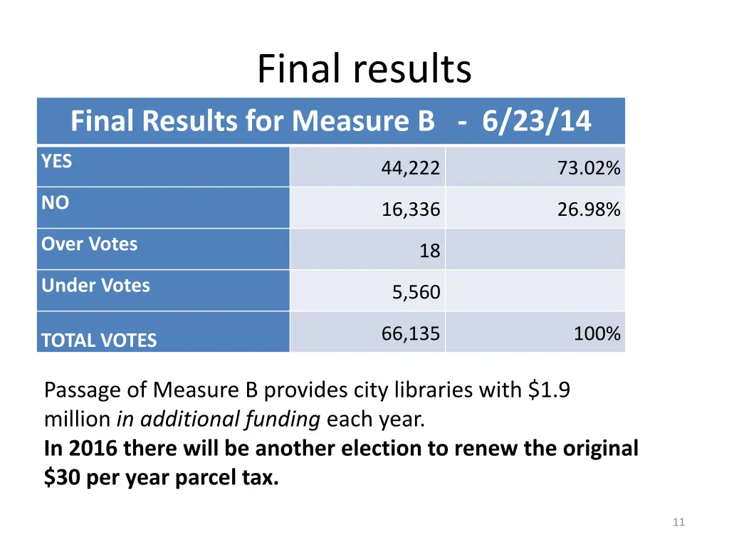 final results