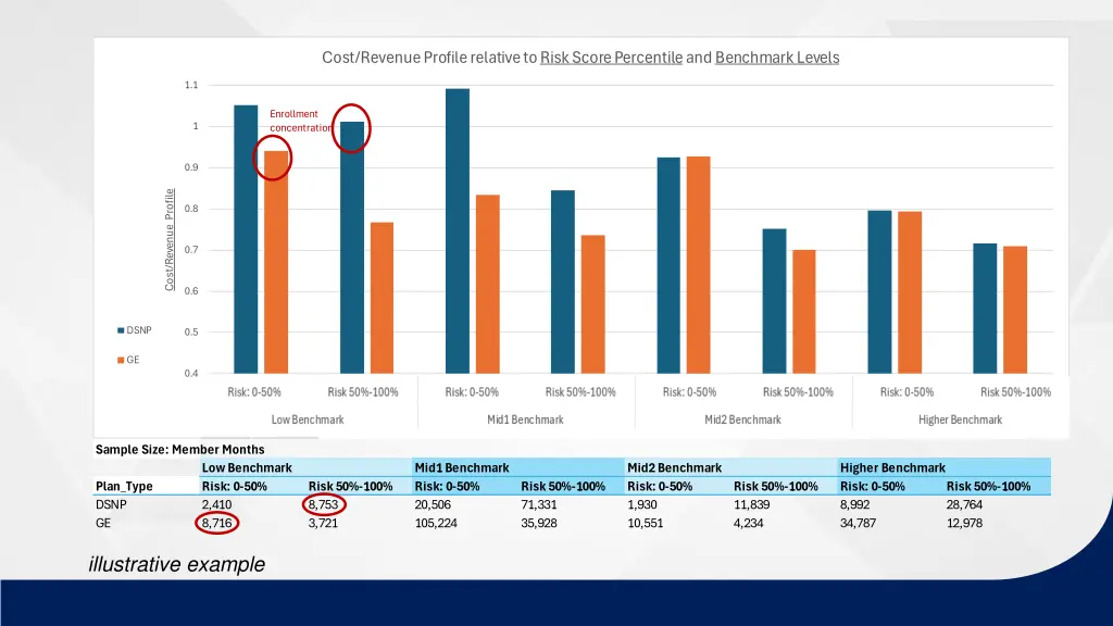 cost revenue profile relative to risk score