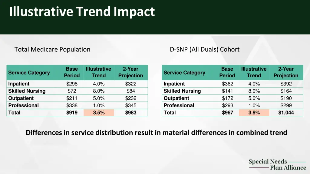 illustrative trend impact