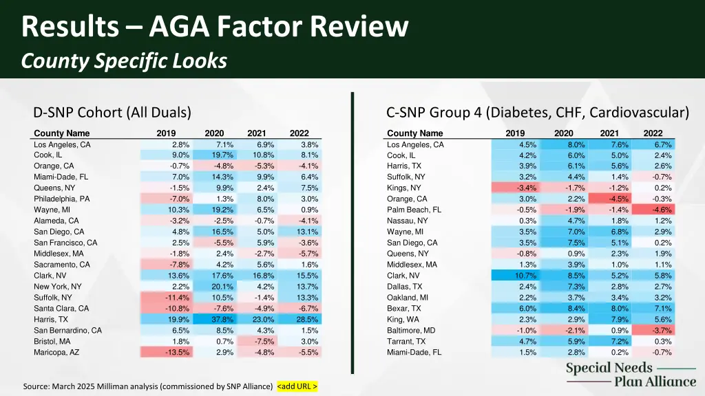 results aga factor review county specific looks