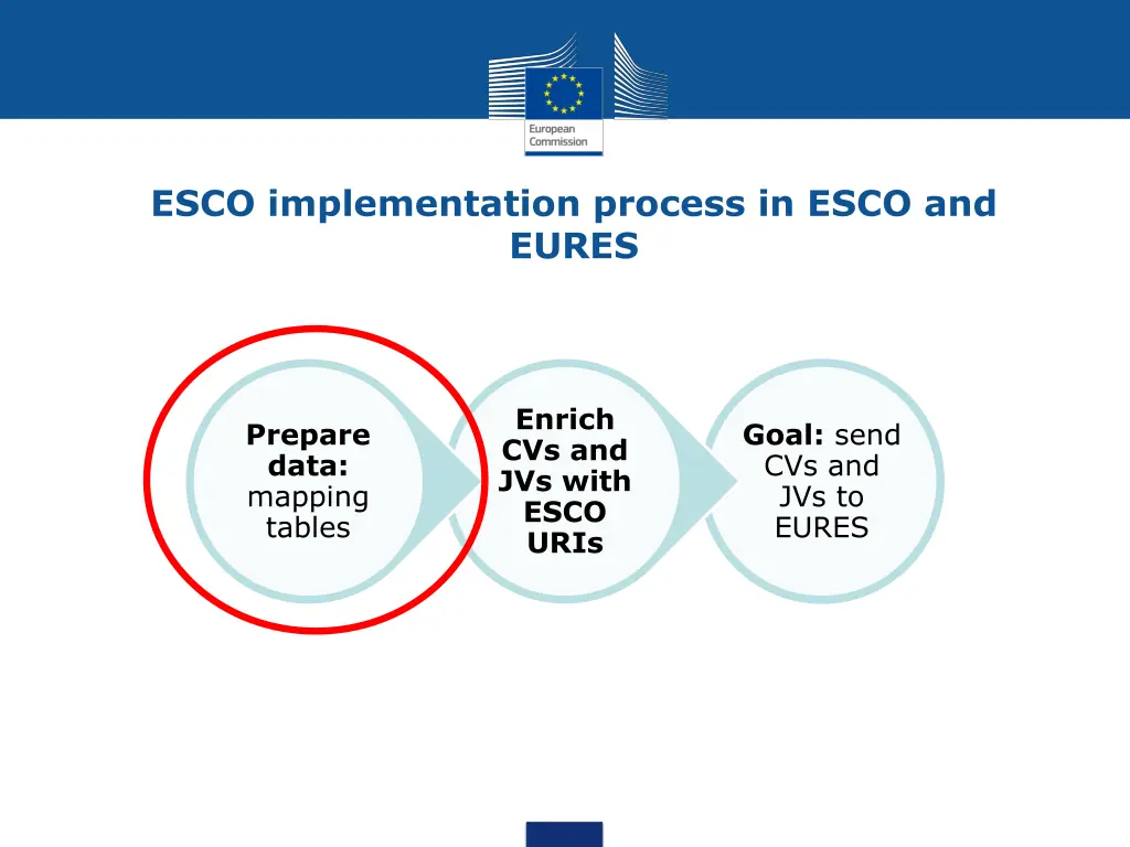 esco implementation process in esco and eures