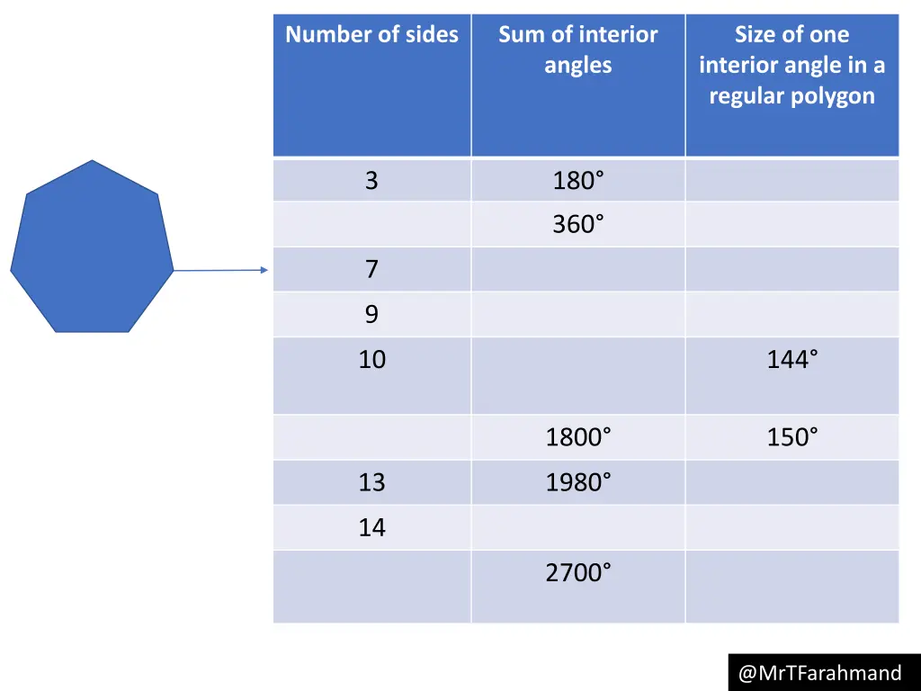 number of sides
