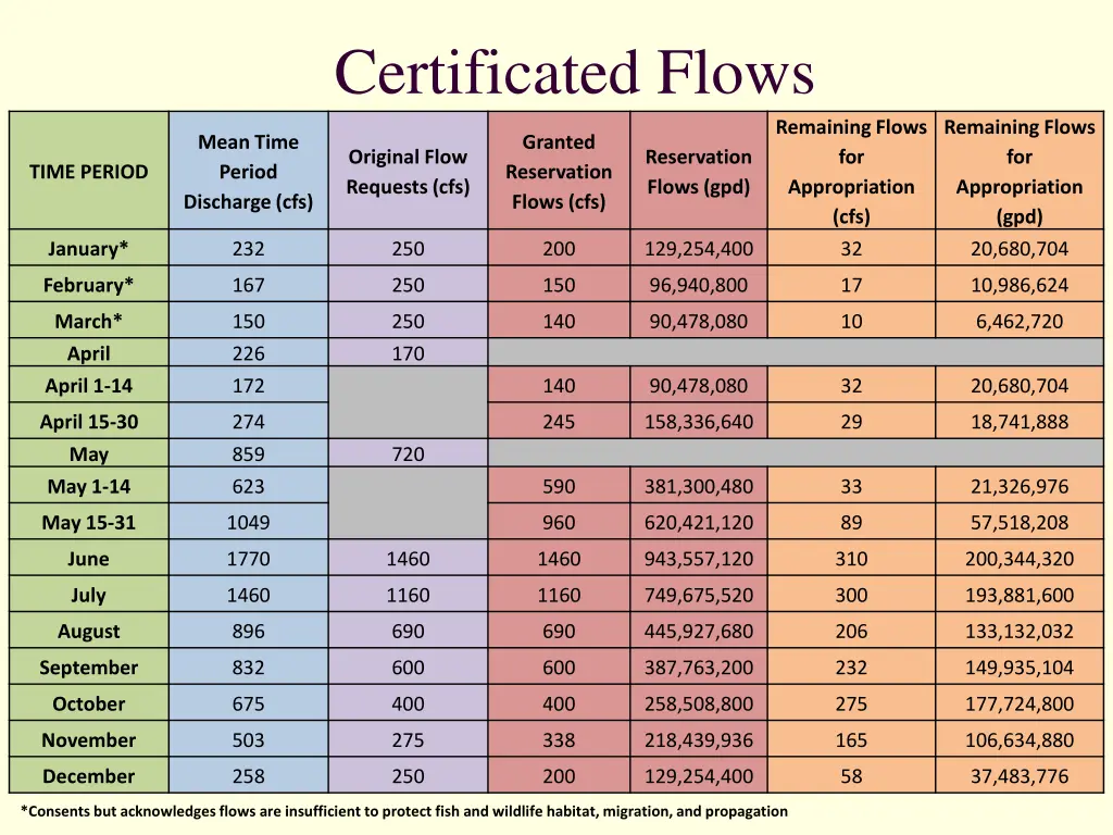 certificated flows