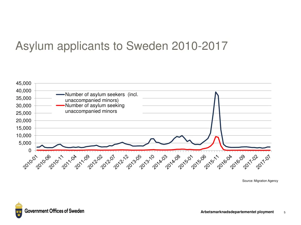 asylum applicants to sweden 2010 2017