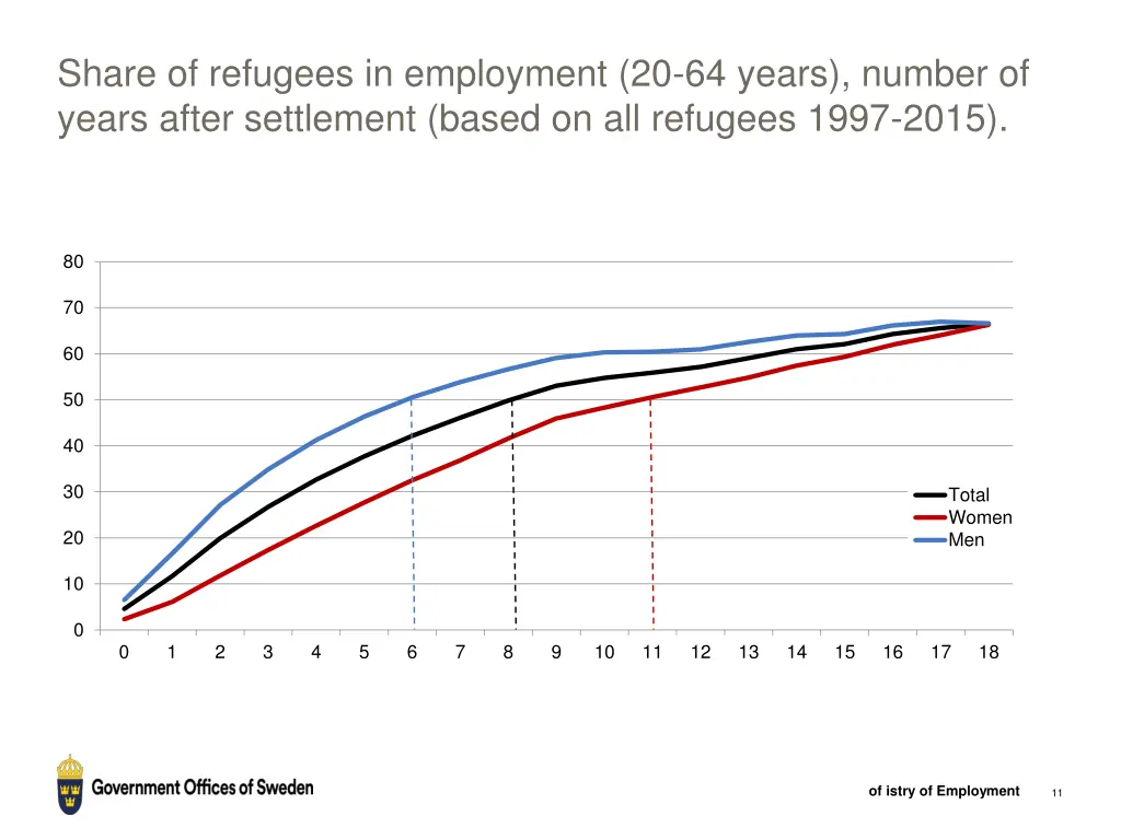 share of refugees in employment 20 64 years