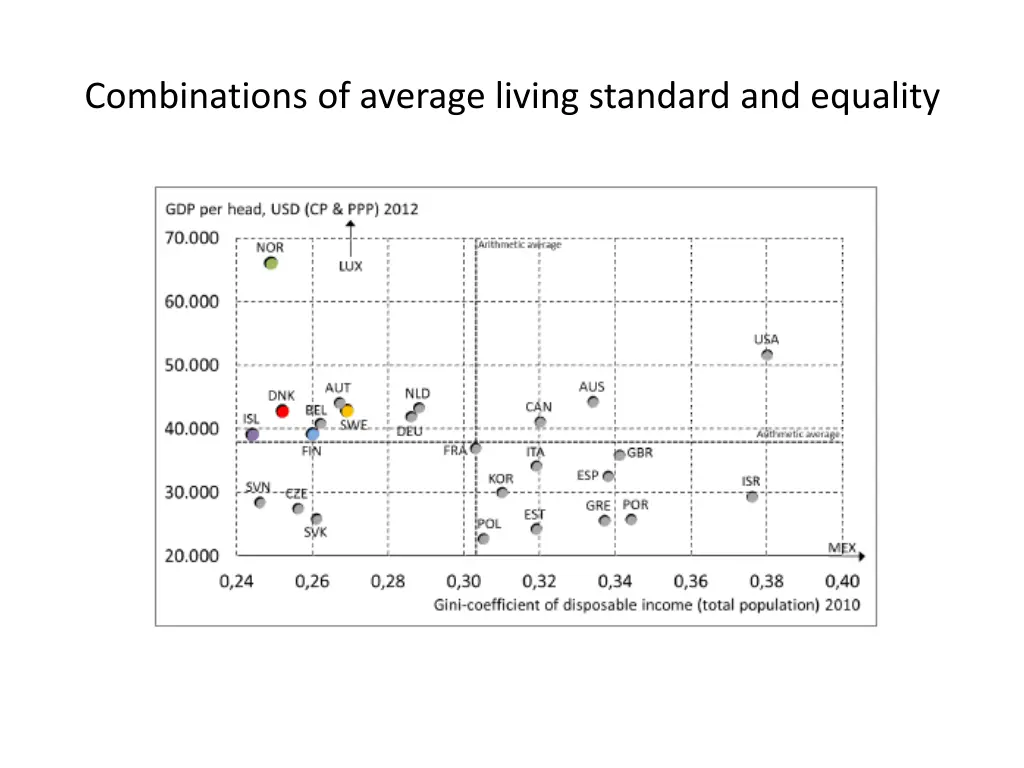 combinations of average living standard