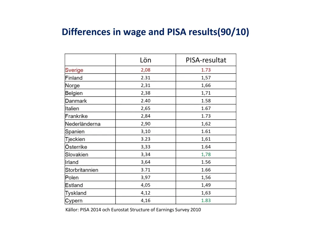 differences in wage and pisa results 90 10