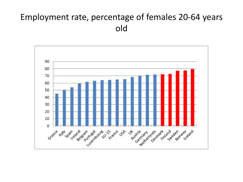 employment rate percentage of females 20 64 years