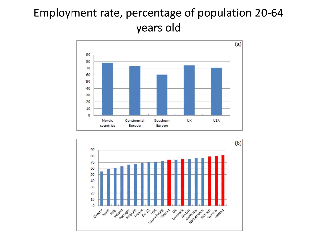 employment rate percentage of population