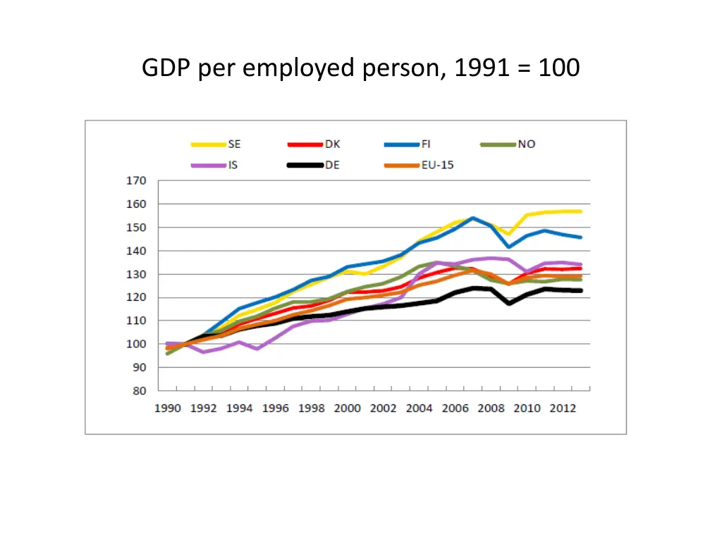 gdp per employed person 1991 100