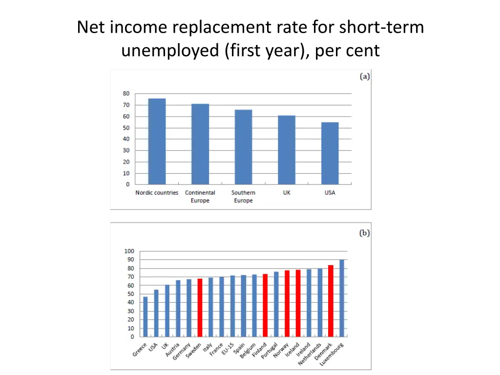 net income replacement rate for short term