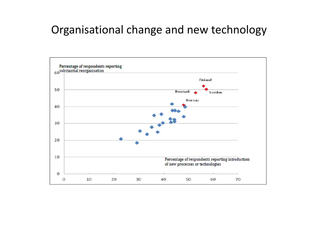 organisational change and new technology