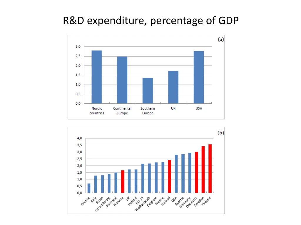 r d expenditure percentage of gdp