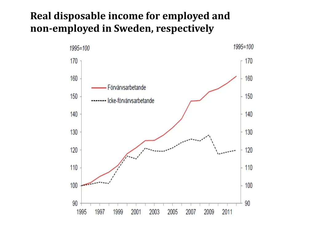 real disposable income for employed