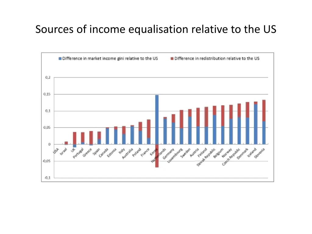 sources of income equalisation relative to the us