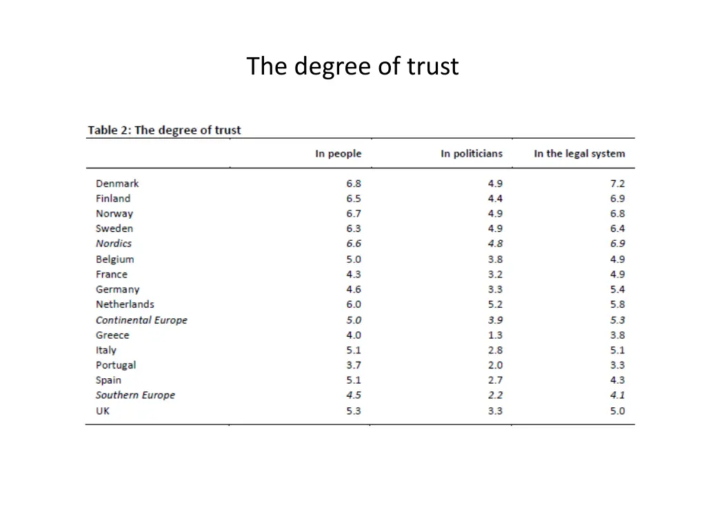 the degree of trust