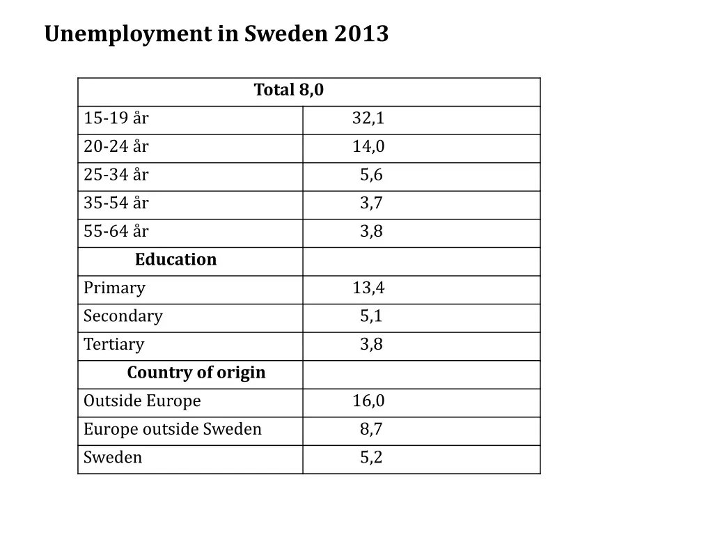 unemployment in sweden 2013