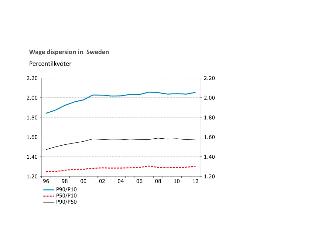 wage dispersion in sweden