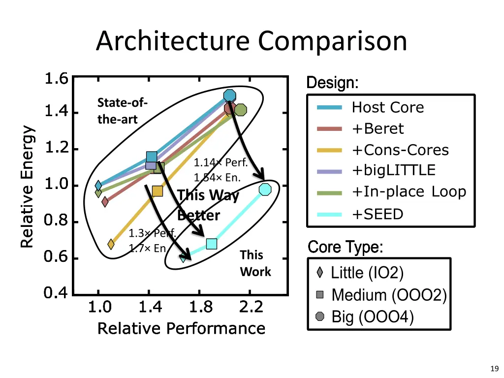 architecture comparison