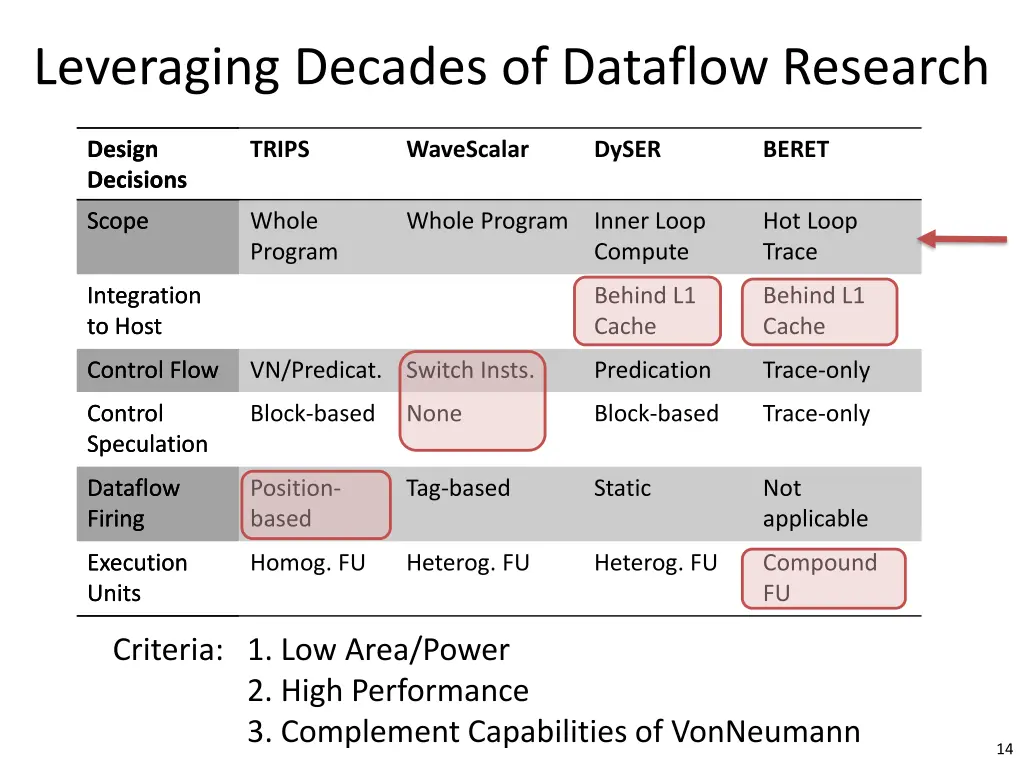leveraging decades of dataflow research