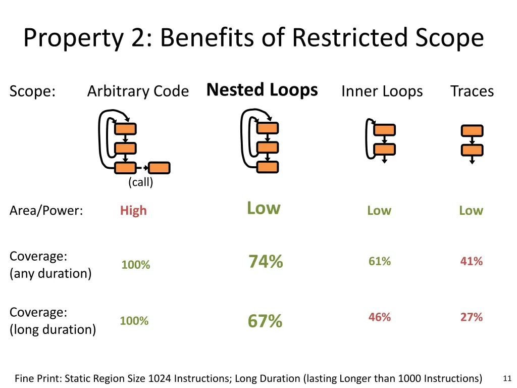 property 2 benefits of restricted scope 1