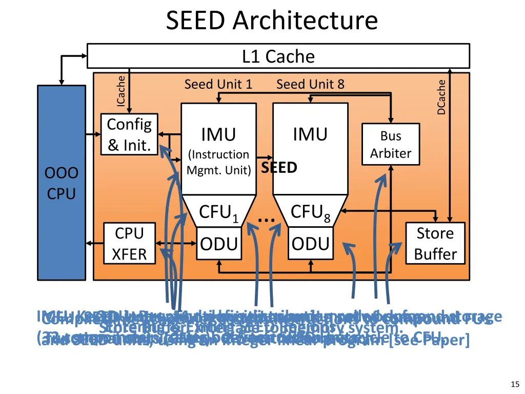 seed architecture