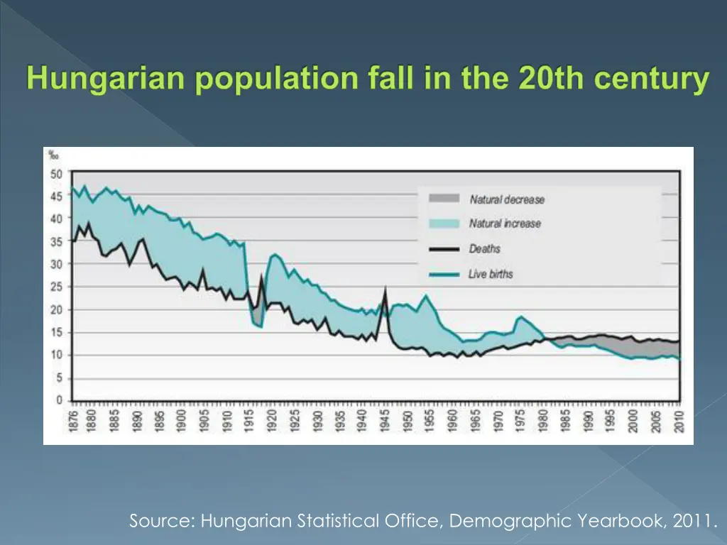 hungarian population fall in the 20th century